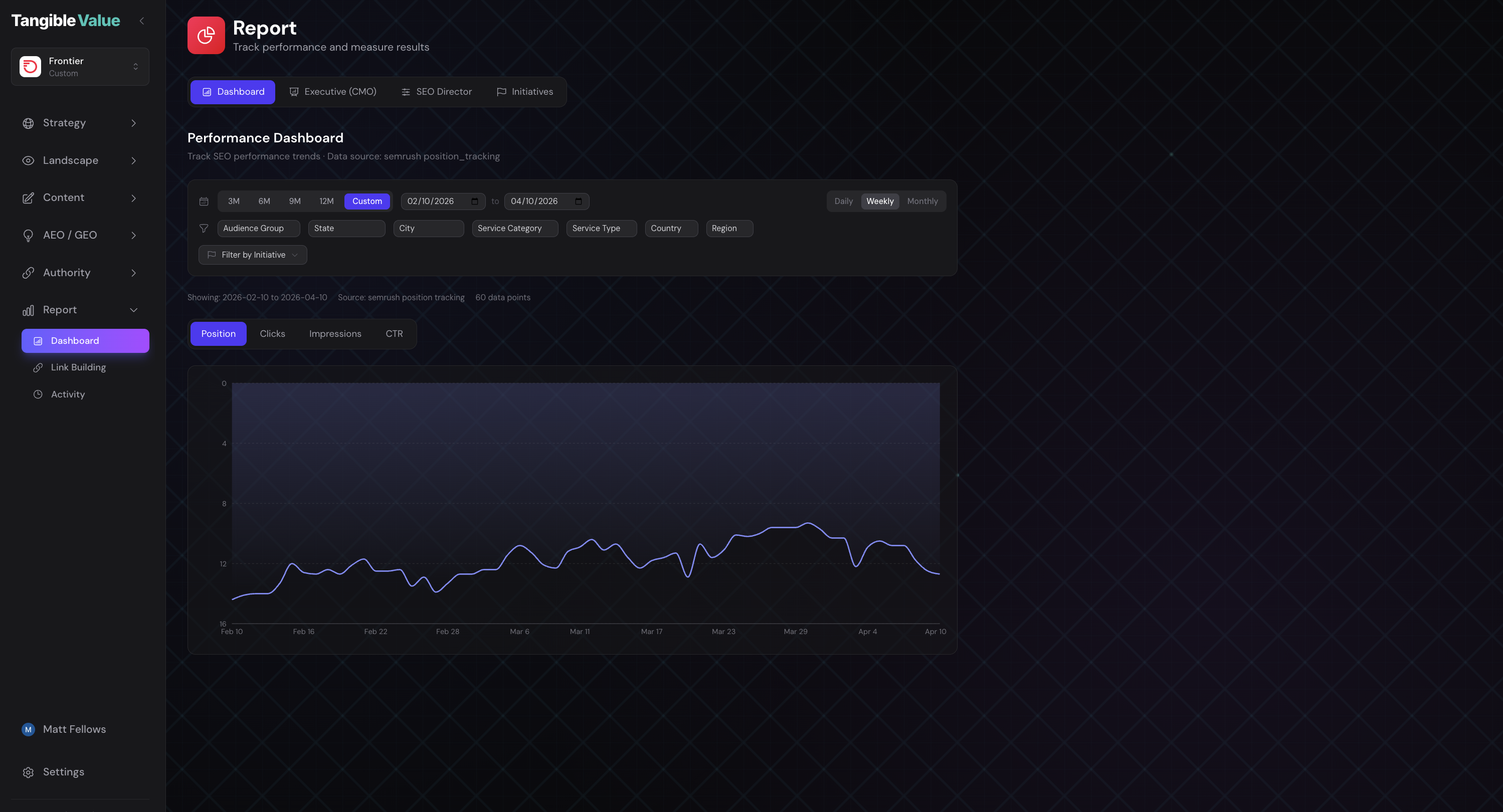 Performance Dashboard showing ranking trends and traffic metrics